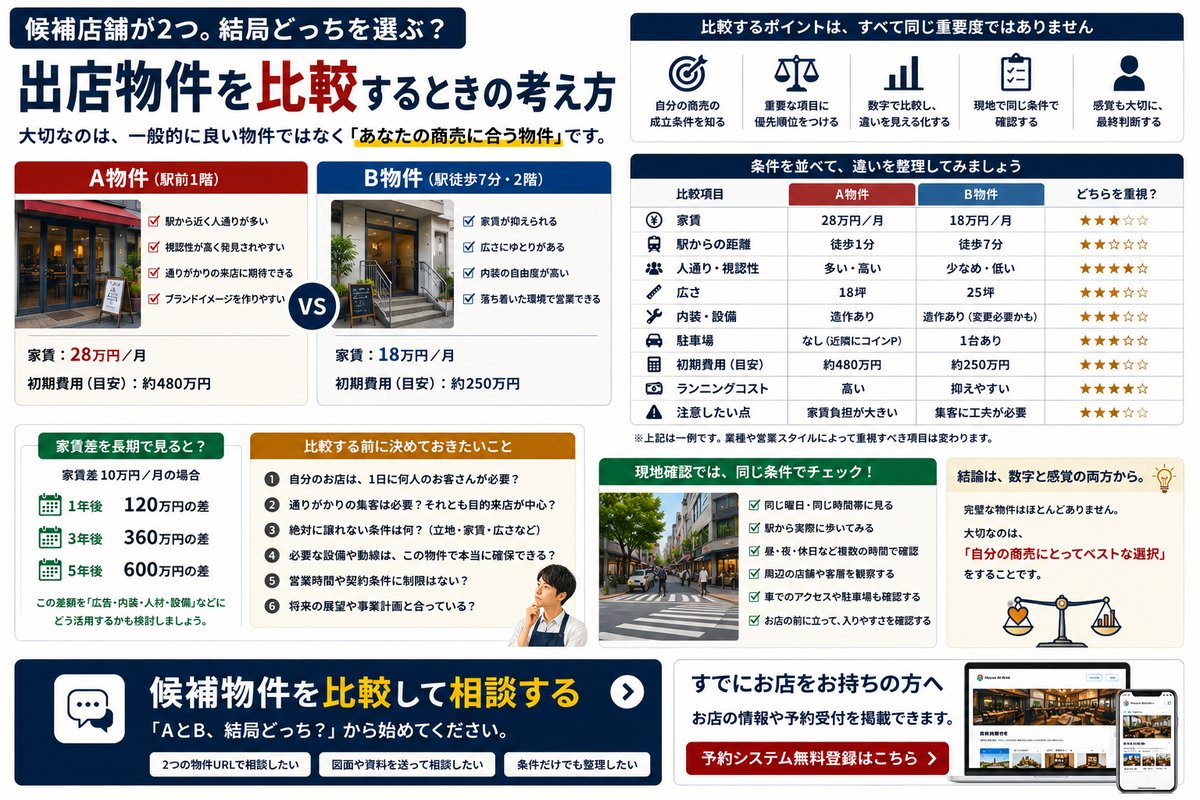 候補店舗が2つ。結局どっちを選ぶ?出店物件を比較するときの考え方