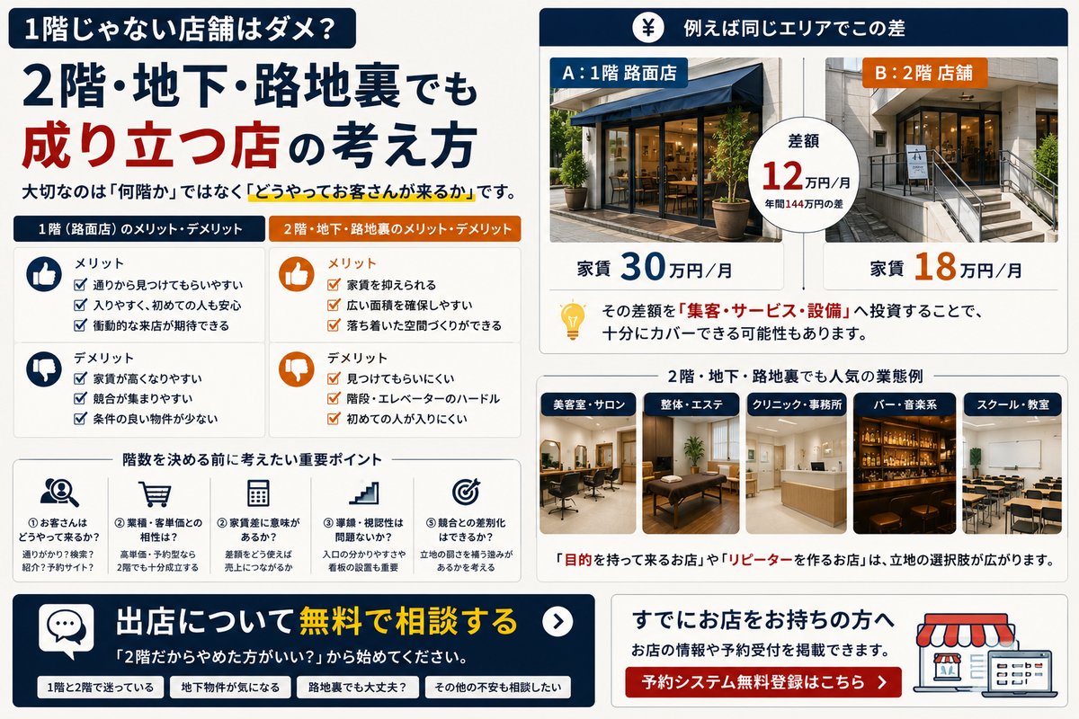 1階じゃない店舗はダメ?2階・地下・路地裏でも成り立つ店の考え方